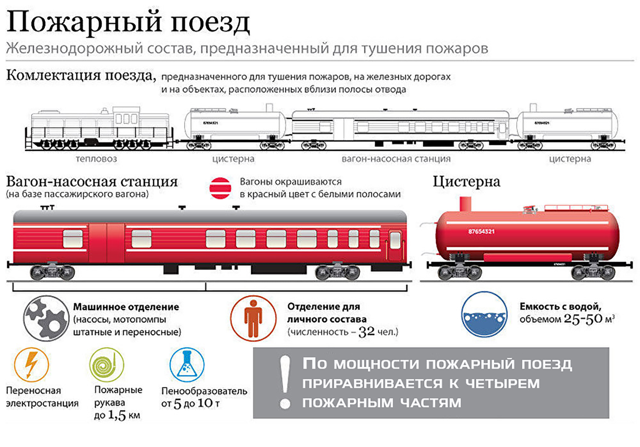Схема состава пожарного поезда